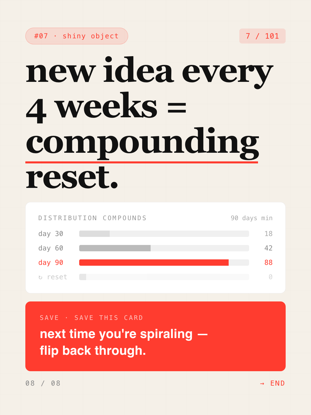 Card 8 — New idea every 4 weeks = compounding zero